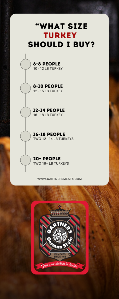 infographic explaining what size turkey should be ordered depending on the size of your gathering.

for a group of 6-8 people, order a 10-12 pound turkey

for a group of 8-10 people, order a 12-15 pound turkey

for a group of 12-14 people, order a 16-18 pound turkey

for a group of 16-18 people, order two 12-14 pound turkeys

for a group of 20 or more, order two 16+ pound turkeys